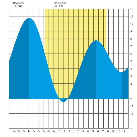 Ocean Shores tide chart for Monday, March 23, 2026