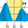 Ocean Shores tide chart for Tuesday, March 24, 2026