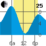 Ocean Shores tide chart for Wednesday, March 25, 2026