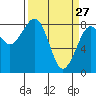 Ocean Shores tide chart for Friday, March 27, 2026