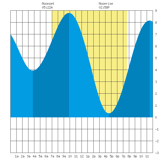 Ocean Shores tide chart for Saturday, March 28, 2026