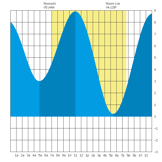 Ocean Shores tide chart for Sunday, March 29, 2026