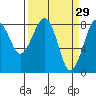 Ocean Shores tide chart for Sunday, March 29, 2026