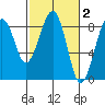 Ocean Shores tide chart for Monday, March 2, 2026