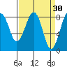 Ocean Shores tide chart for Monday, March 30, 2026
