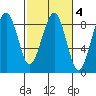 Ocean Shores tide chart for Wednesday, March 4, 2026