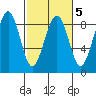 Ocean Shores tide chart for Thursday, March 5, 2026
