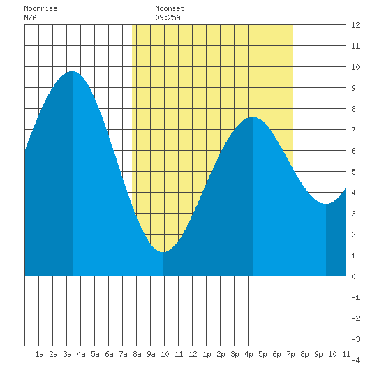 Ocean Shores tide chart for Sunday, March 8, 2026