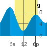 Ocean Shores tide chart for Monday, March 9, 2026