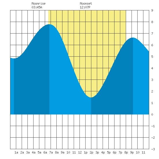 Ocean Shores tide chart for Friday, April 10, 2026