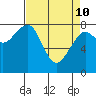 Ocean Shores tide chart for Friday, April 10, 2026