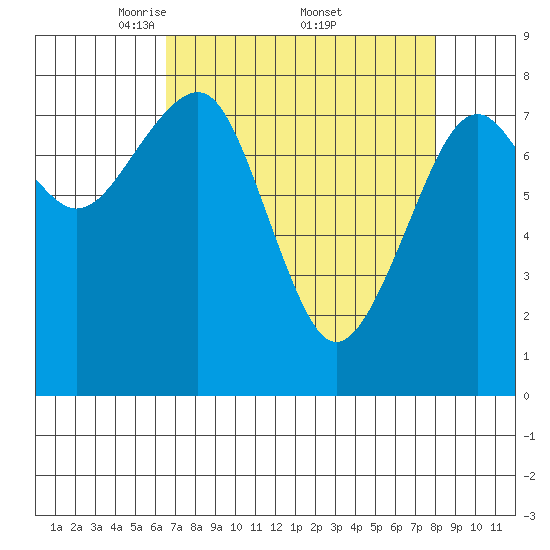 Ocean Shores tide chart for Saturday, April 11, 2026