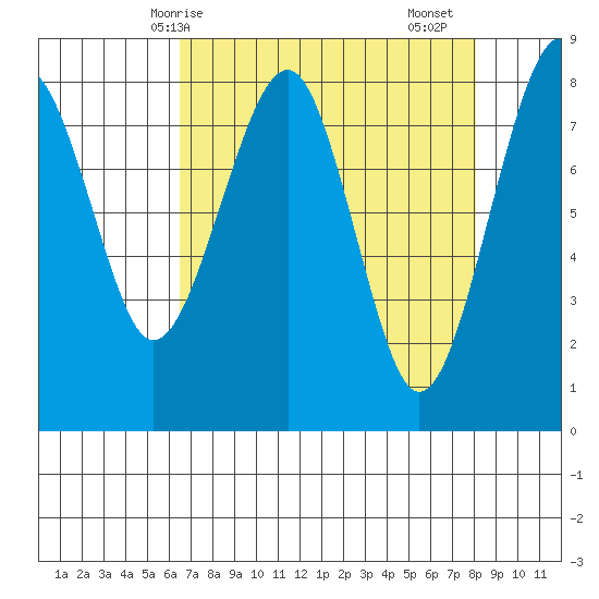 Ocean Shores tide chart for Tuesday, April 14, 2026