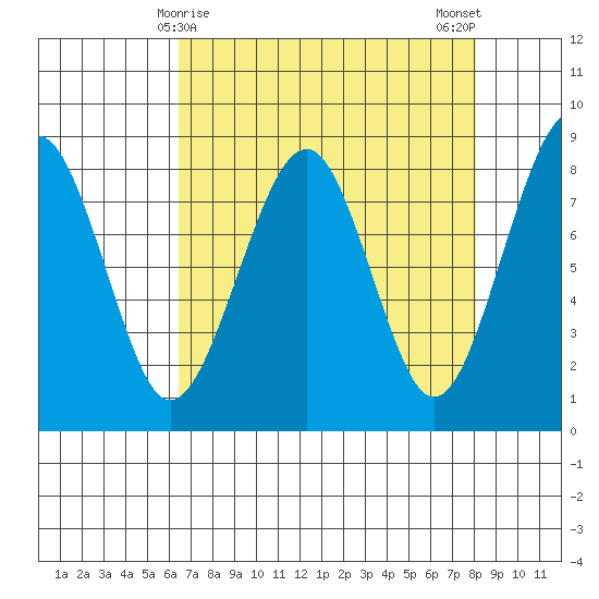 Ocean Shores tide chart for Wednesday, April 15, 2026
