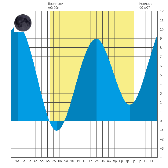 Ocean Shores tide chart for Friday, April 17, 2026