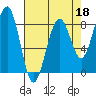 Ocean Shores tide chart for Saturday, April 18, 2026