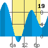 Ocean Shores tide chart for Sunday, April 19, 2026
