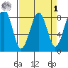 Ocean Shores tide chart for Wednesday, April 1, 2026