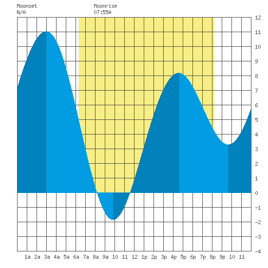 Ocean Shores tide chart for Monday, April 20, 2026