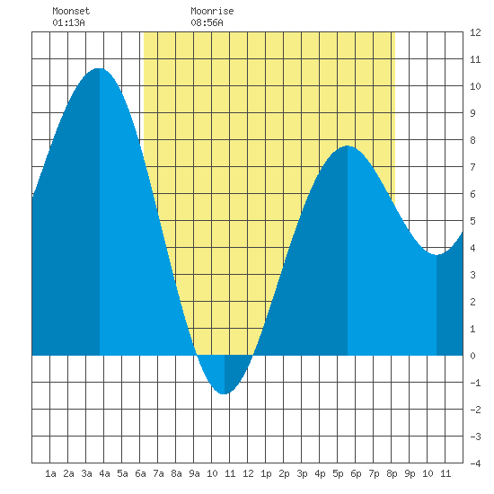 Ocean Shores tide chart for Tuesday, April 21, 2026