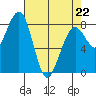 Ocean Shores tide chart for Wednesday, April 22, 2026