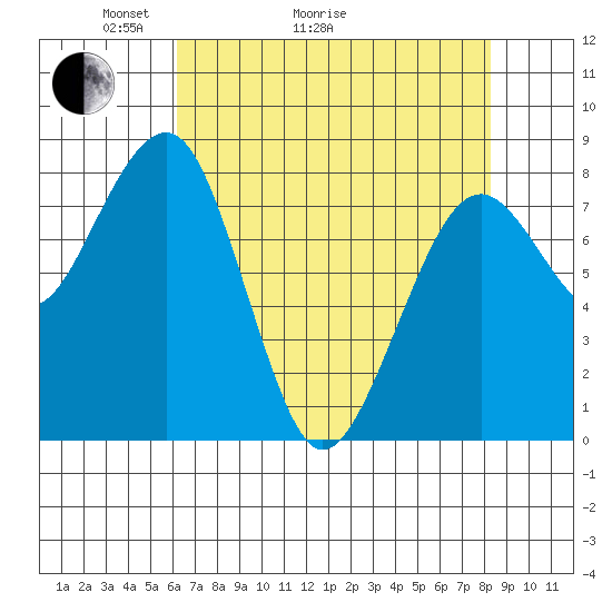 Ocean Shores tide chart for Thursday, April 23, 2026