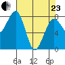 Ocean Shores tide chart for Thursday, April 23, 2026