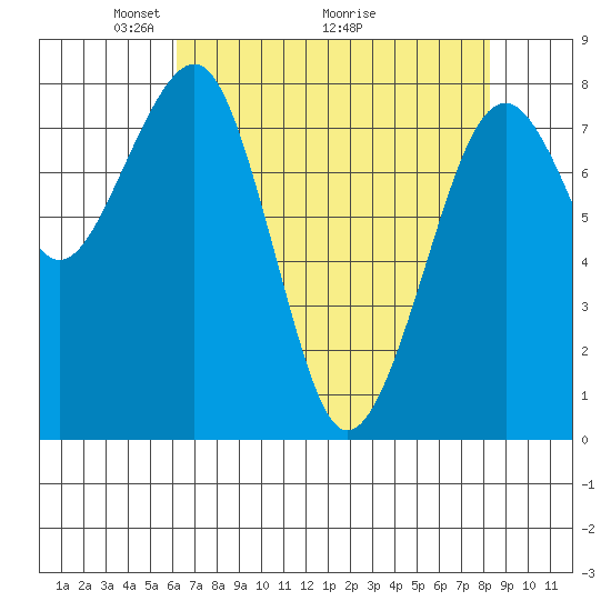 Ocean Shores tide chart for Friday, April 24, 2026