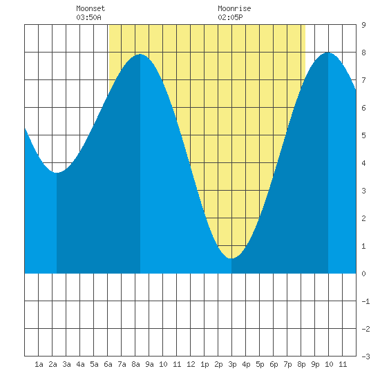 Ocean Shores tide chart for Saturday, April 25, 2026