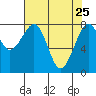 Ocean Shores tide chart for Saturday, April 25, 2026