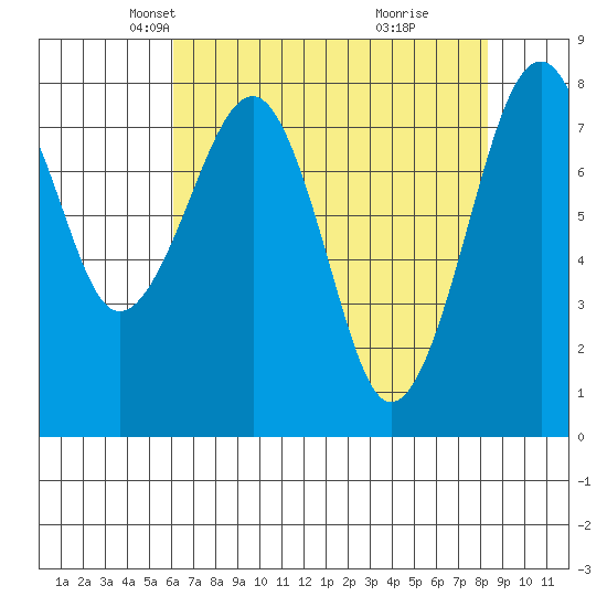 Ocean Shores tide chart for Sunday, April 26, 2026