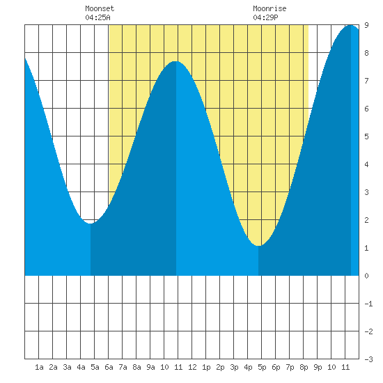 Ocean Shores tide chart for Monday, April 27, 2026