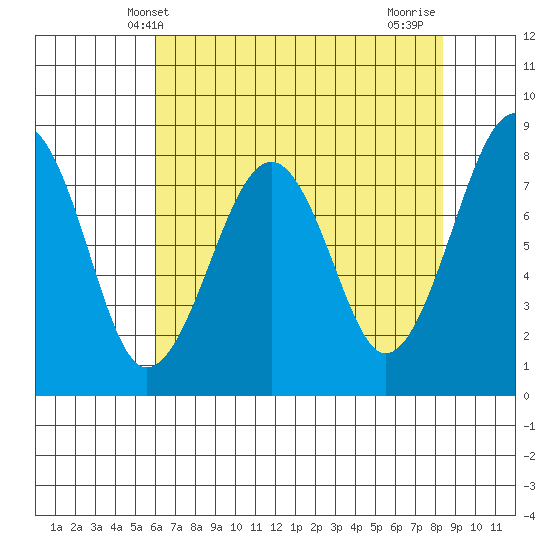Ocean Shores tide chart for Tuesday, April 28, 2026