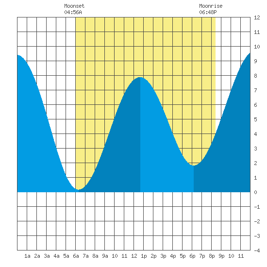 Ocean Shores tide chart for Wednesday, April 29, 2026