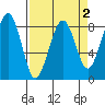 Ocean Shores tide chart for Thursday, April 2, 2026