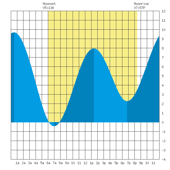 Ocean Shores tide chart for Thursday, April 30, 2026