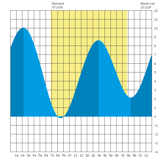 Ocean Shores tide chart for Friday, April 3, 2026