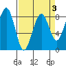 Ocean Shores tide chart for Friday, April 3, 2026