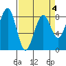 Ocean Shores tide chart for Saturday, April 4, 2026