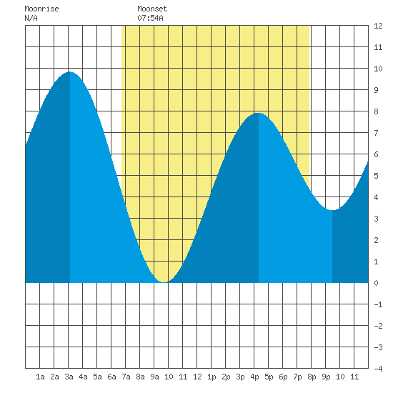 Ocean Shores tide chart for Sunday, April 5, 2026