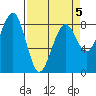 Ocean Shores tide chart for Sunday, April 5, 2026