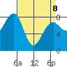 Ocean Shores tide chart for Wednesday, April 8, 2026