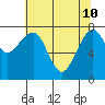Ocean Shores tide chart for Sunday, May 10, 2026