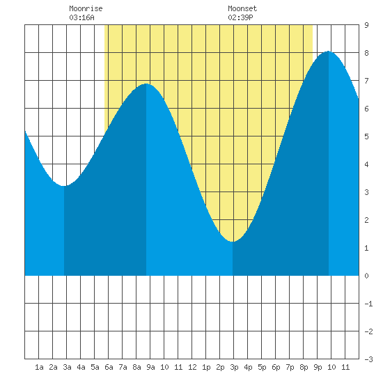 Ocean Shores tide chart for Monday, May 11, 2026