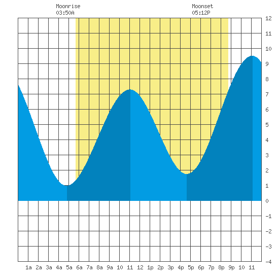 Ocean Shores tide chart for Wednesday, May 13, 2026