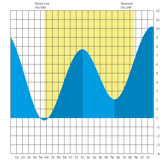 Ocean Shores tide chart for Thursday, May 14, 2026