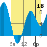Ocean Shores tide chart for Monday, May 18, 2026
