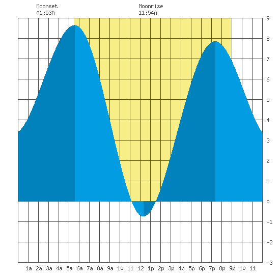 Ocean Shores tide chart for Friday, May 22, 2026