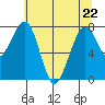 Ocean Shores tide chart for Friday, May 22, 2026