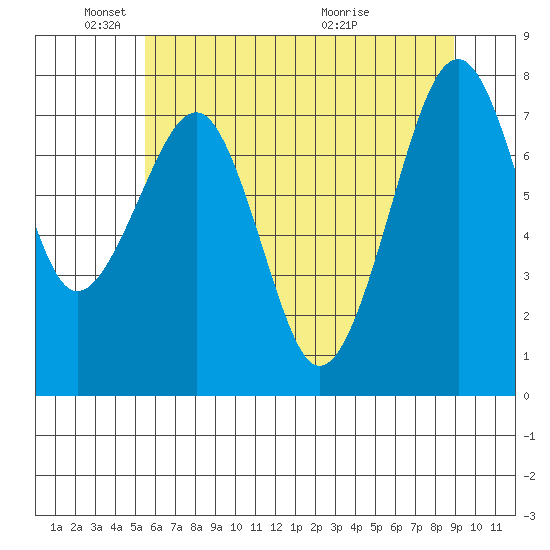 Ocean Shores tide chart for Sunday, May 24, 2026
